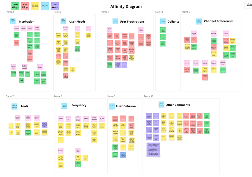 Affinity mapping — discovery synthesis